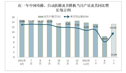 2022年电梯行业发展前景:中国电梯行业发展空间大