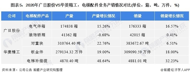 干货!2022年中国电梯配件行业龙头企业对比:广日股份VS华菱精工 谁是电梯配件行业龙头?